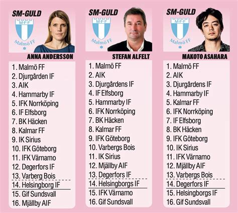 tips allsvenskan 2022|Fotboll: Nannskog: Så slutar allsvenskan 2022 .